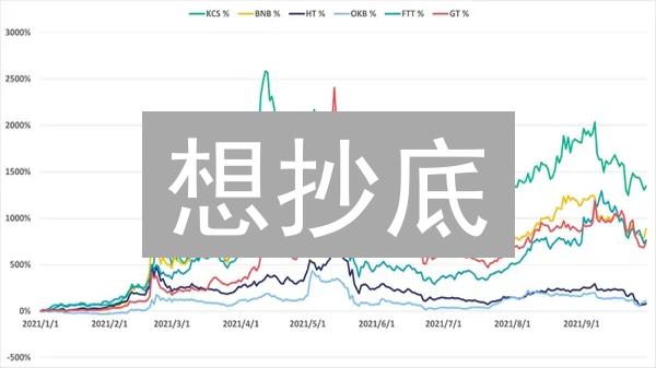 想抄底？KuCoin vs OKX：选错平台就亏大了！